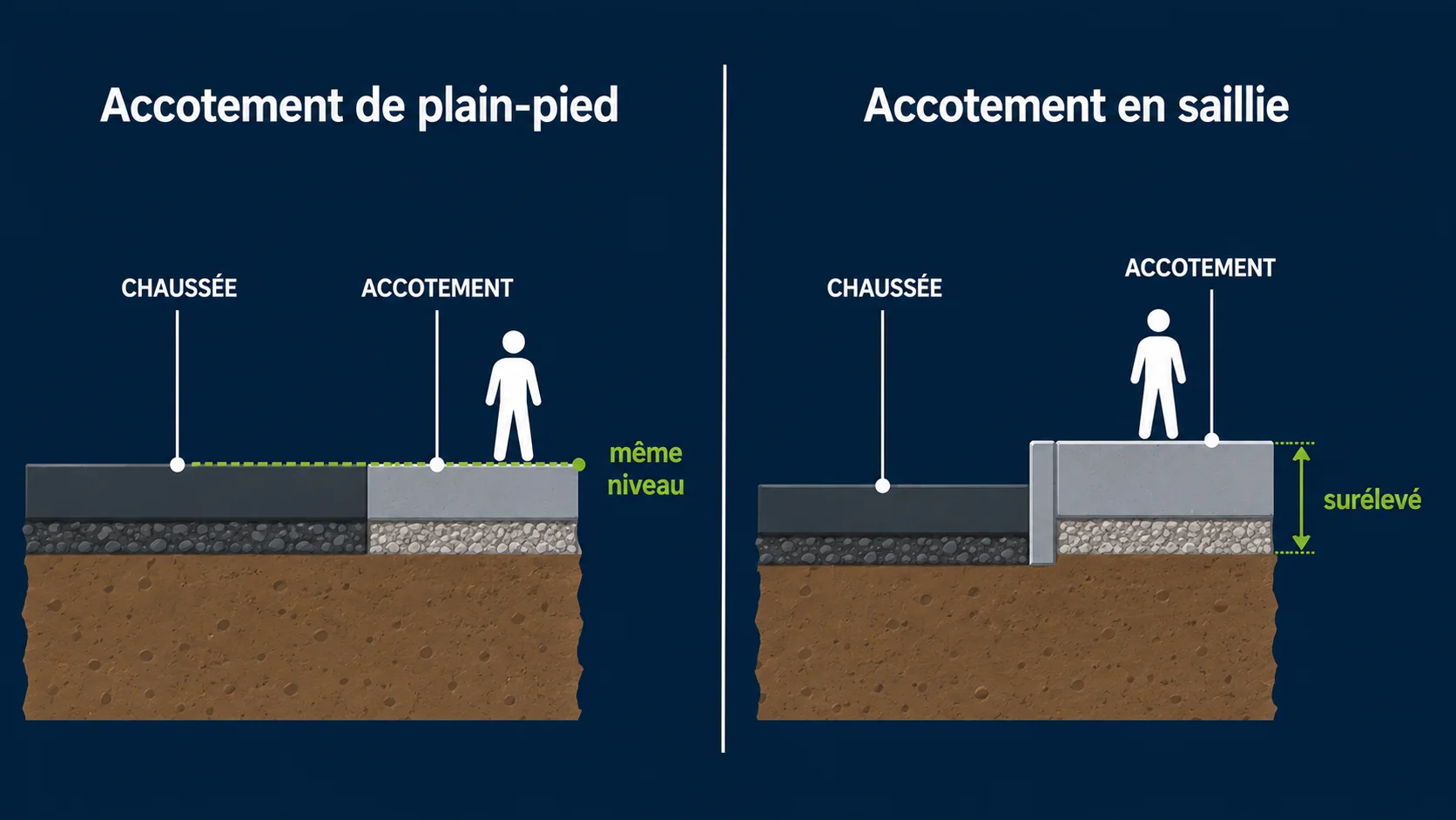 Coupe de profil : à gauche un accotement de plain-pied au même niveau que la chaussée, à droite un accotement en saillie surélevé par une bordure
