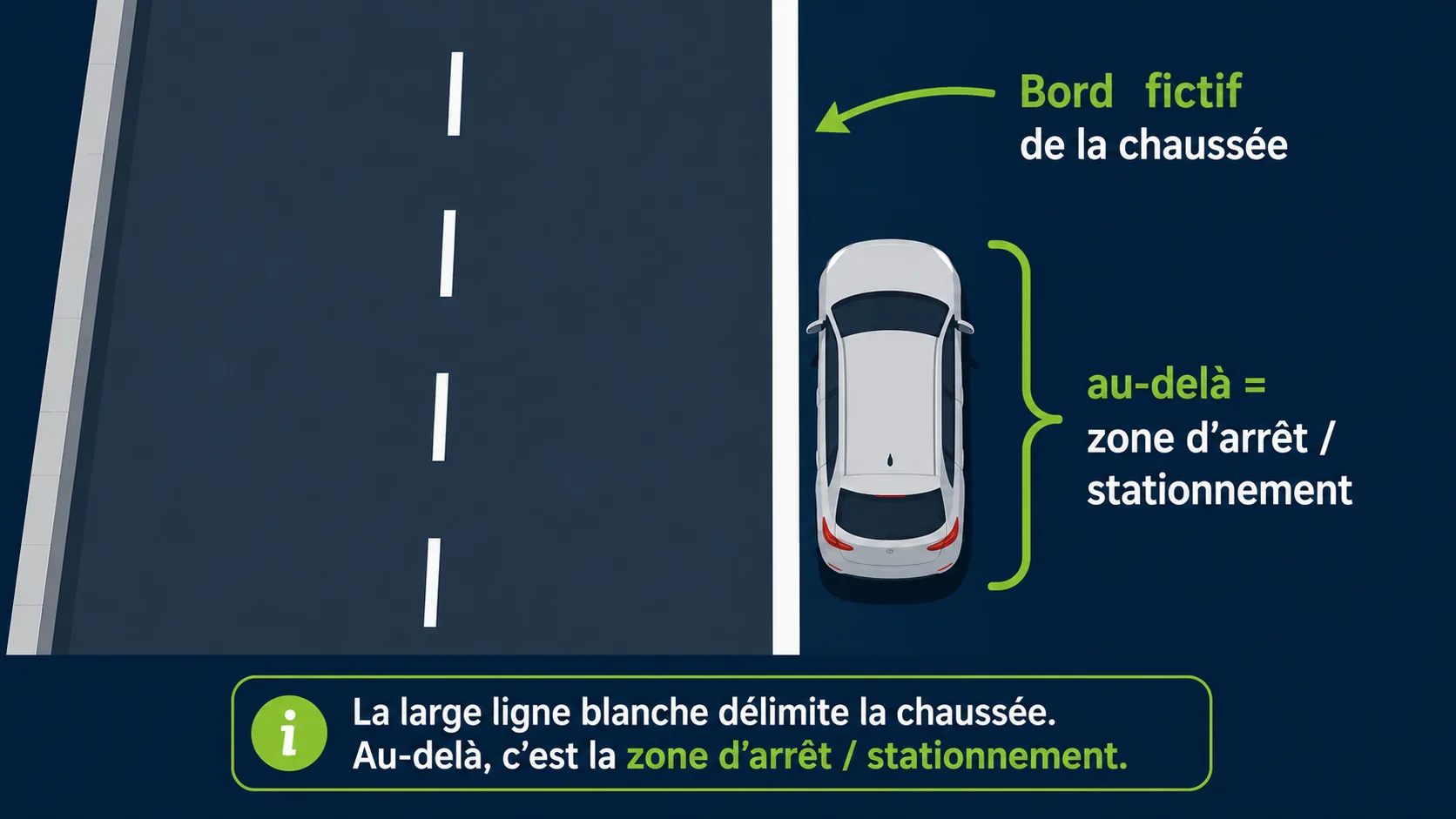 Large ligne blanche marquant le bord fictif de la chaussée, avec un véhicule stationné au-delà