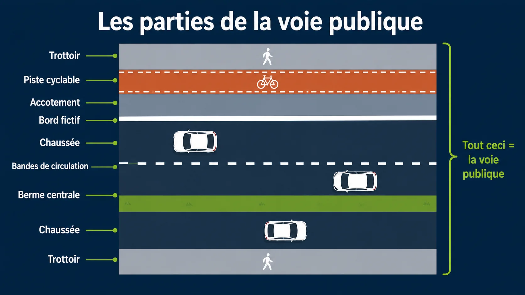 Vue de dessus légendée de la voie publique : trottoir, piste cyclable, accotement, chaussée, berme centrale et terre-plein