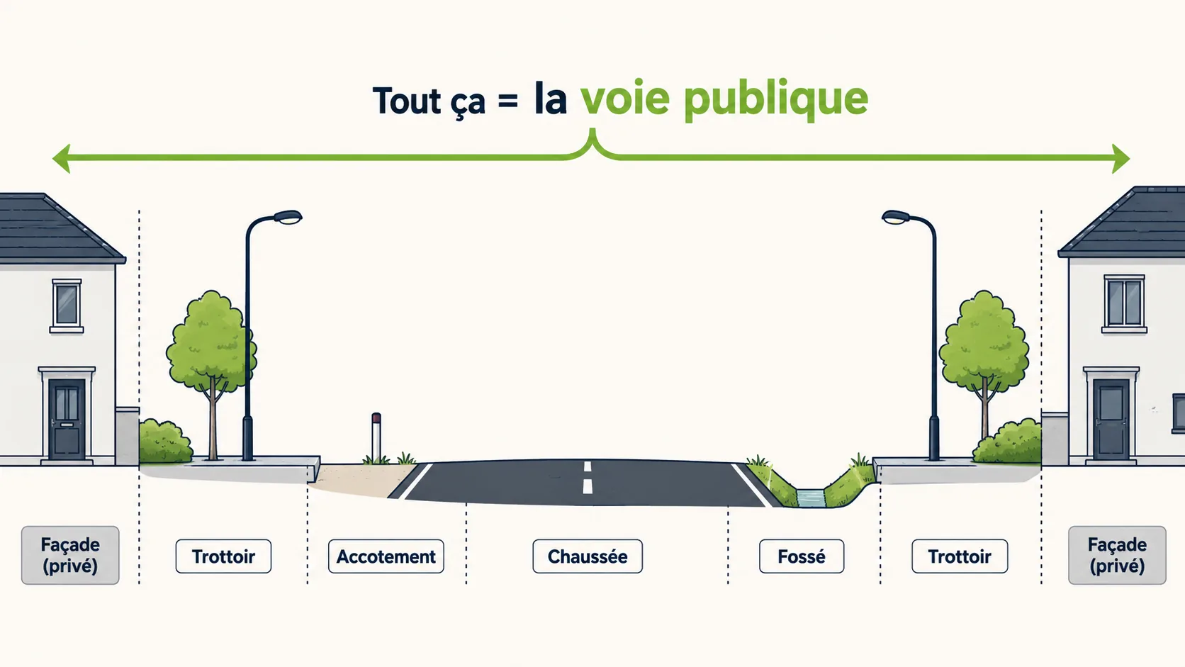 Une rue en coupe, de façade à façade : trottoir, accotement, chaussée et fossé forment la voie publique